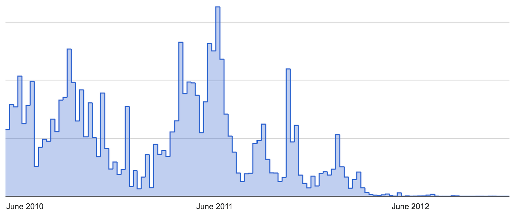 Cuentas de correo bloqueadas por el envío de spam