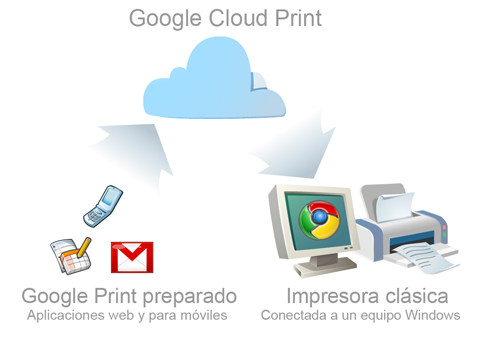 Google Cloud Print