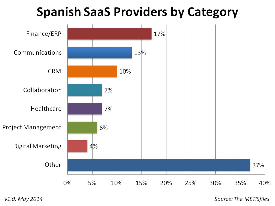 Proveedores Saas españoles por categoría