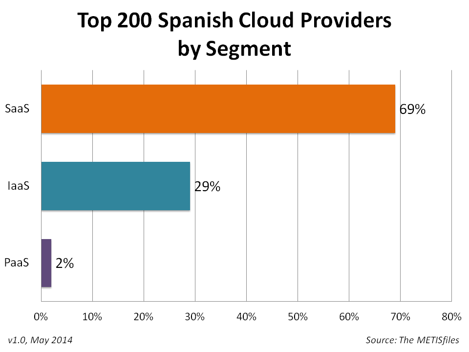 Los principales proveedores en la nube